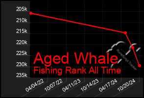 Total Graph of Aged Whale