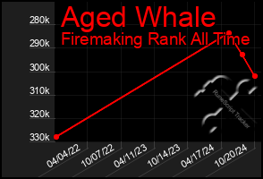 Total Graph of Aged Whale