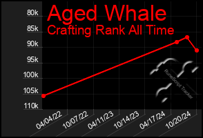 Total Graph of Aged Whale