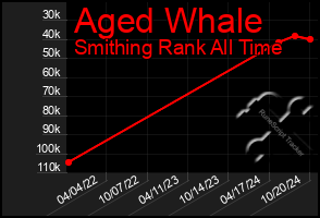 Total Graph of Aged Whale