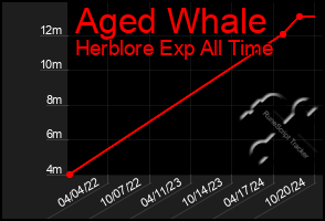 Total Graph of Aged Whale