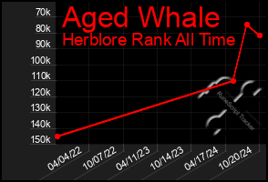 Total Graph of Aged Whale