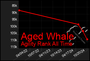 Total Graph of Aged Whale