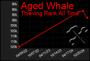 Total Graph of Aged Whale