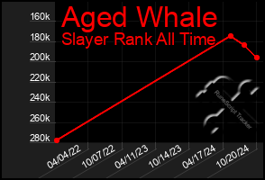 Total Graph of Aged Whale