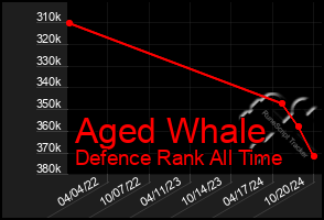 Total Graph of Aged Whale