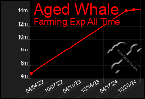 Total Graph of Aged Whale