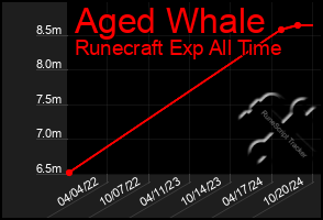 Total Graph of Aged Whale