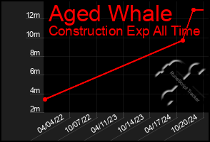 Total Graph of Aged Whale