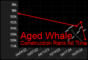 Total Graph of Aged Whale