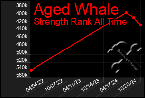 Total Graph of Aged Whale