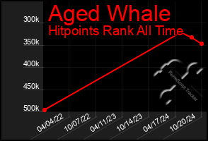 Total Graph of Aged Whale