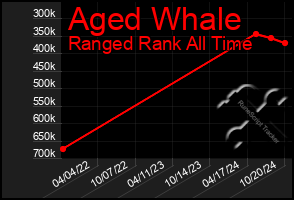 Total Graph of Aged Whale