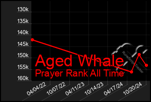 Total Graph of Aged Whale