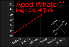 Total Graph of Aged Whale