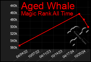 Total Graph of Aged Whale