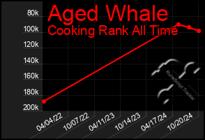 Total Graph of Aged Whale