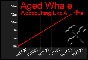 Total Graph of Aged Whale