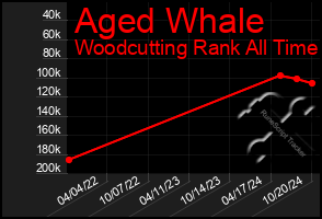 Total Graph of Aged Whale