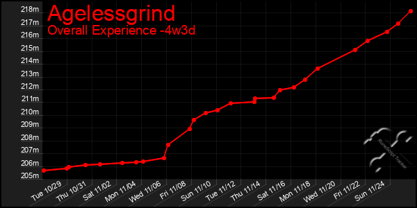 Last 31 Days Graph of Agelessgrind