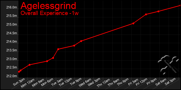 Last 7 Days Graph of Agelessgrind