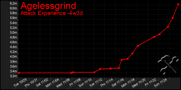 Last 31 Days Graph of Agelessgrind