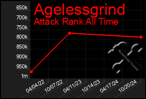 Total Graph of Agelessgrind