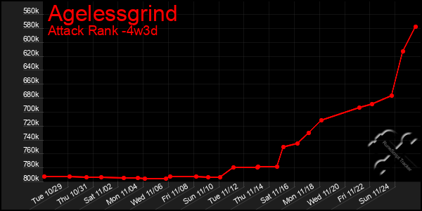 Last 31 Days Graph of Agelessgrind