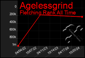 Total Graph of Agelessgrind