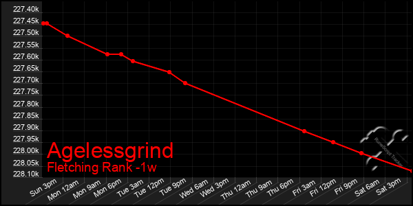 Last 7 Days Graph of Agelessgrind