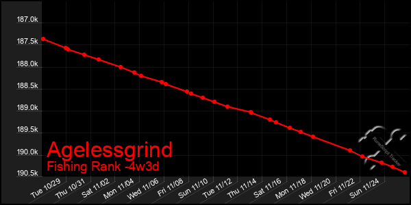 Last 31 Days Graph of Agelessgrind