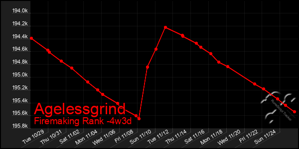 Last 31 Days Graph of Agelessgrind