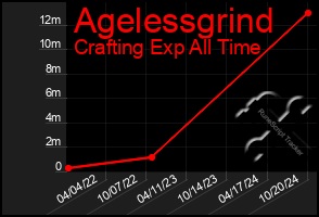 Total Graph of Agelessgrind