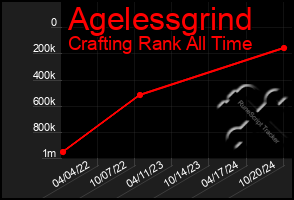 Total Graph of Agelessgrind