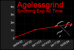 Total Graph of Agelessgrind