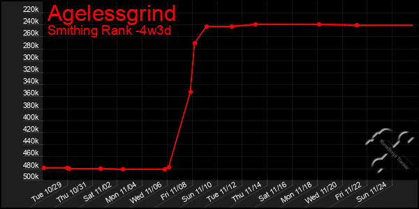 Last 31 Days Graph of Agelessgrind