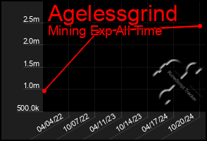 Total Graph of Agelessgrind