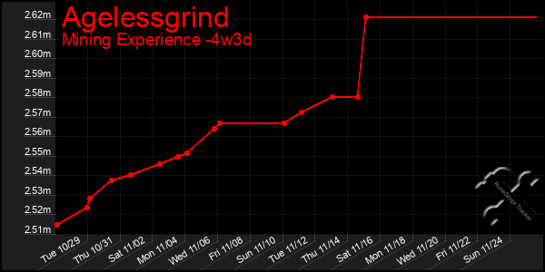 Last 31 Days Graph of Agelessgrind