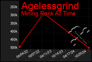 Total Graph of Agelessgrind