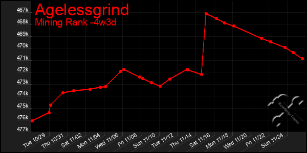 Last 31 Days Graph of Agelessgrind