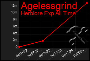 Total Graph of Agelessgrind