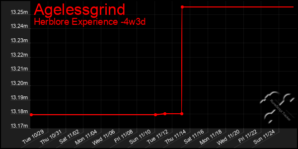 Last 31 Days Graph of Agelessgrind