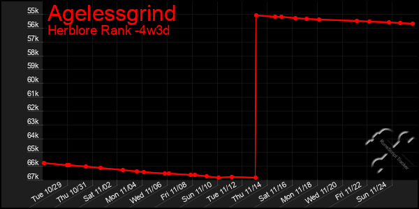 Last 31 Days Graph of Agelessgrind