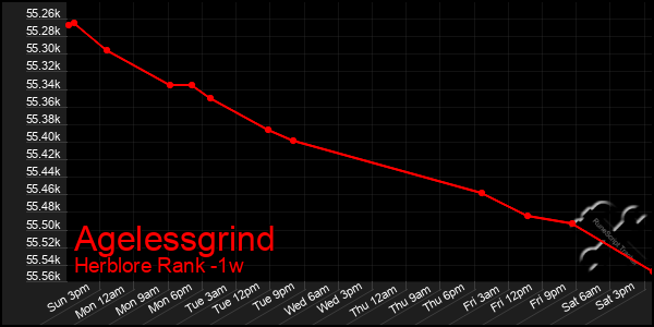 Last 7 Days Graph of Agelessgrind