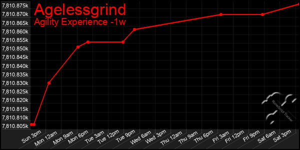 Last 7 Days Graph of Agelessgrind