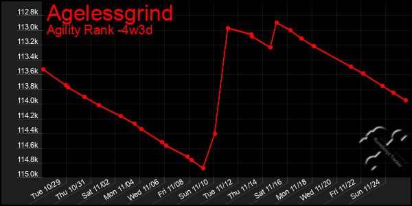 Last 31 Days Graph of Agelessgrind