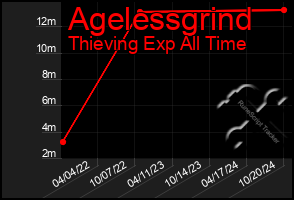 Total Graph of Agelessgrind