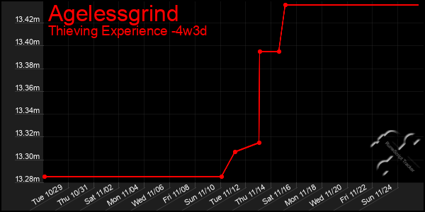 Last 31 Days Graph of Agelessgrind