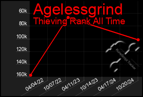 Total Graph of Agelessgrind