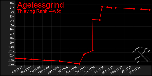 Last 31 Days Graph of Agelessgrind